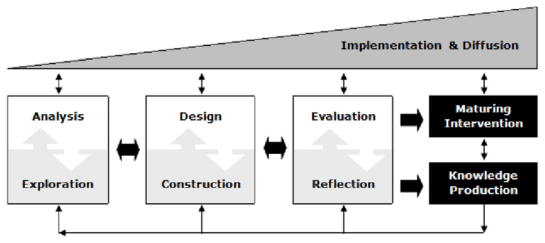 Generic model for educational design research (McKenney & Reeves, 2012