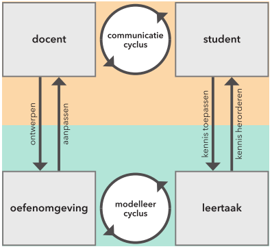 Het leerproces als complexe dialoog, met daarbinnen de communicatiecyclus en modelleercyclus (Fransen, 2015)