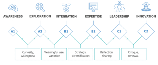 Progressionmodel DigCompEdu