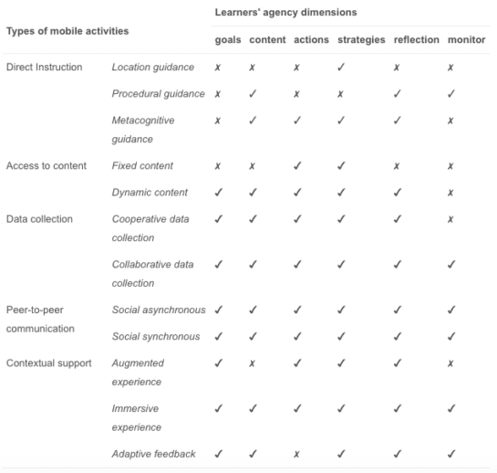 Learner's agency dimension for each type of mobile activities