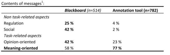 Empirical results for literature processing: Blackboard vs. Annotation tool