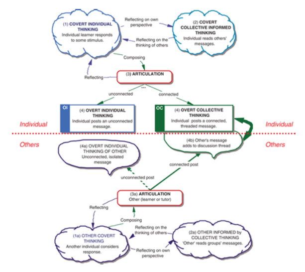 A framework for learning through online discussion