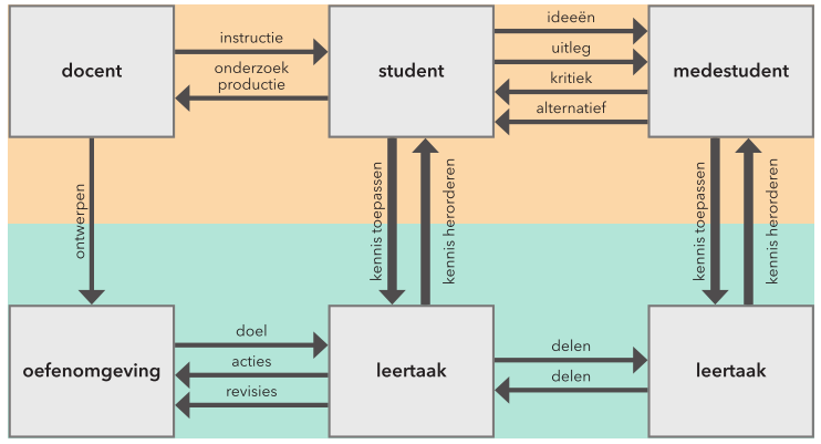 Uitbreiding van het model met de peer-communicatiecyclus en de peer-modelleercyclus